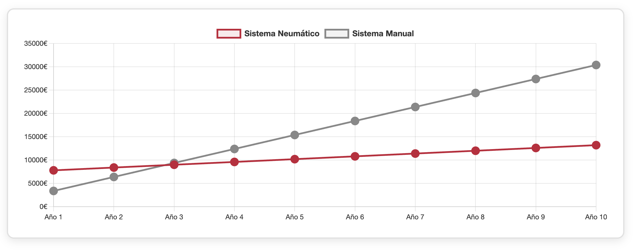Grafica sistema utillaje manual vs neumatico